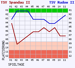 Fieberkurven