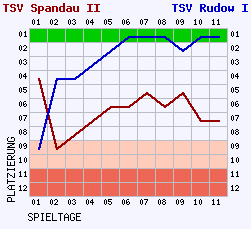 Fieberkurven