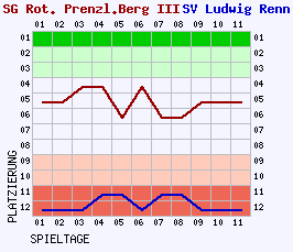 Fieberkurven