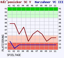 Fieberkurven