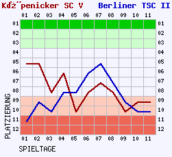 Fieberkurven