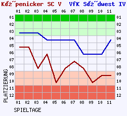 Fieberkurven