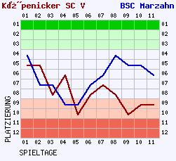 Fieberkurven