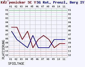 Fieberkurven