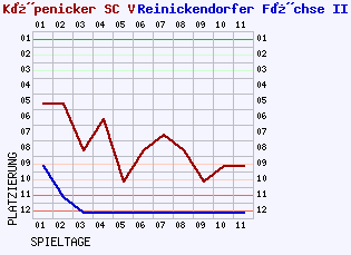 Fieberkurven