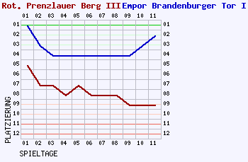 Fieberkurven