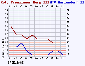 Fieberkurven