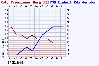 Fieberkurven