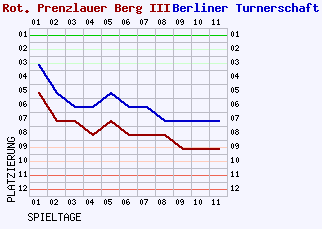 Fieberkurven