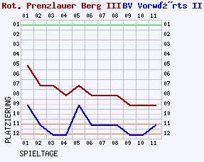 Fieberkurven