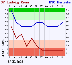 Fieberkurven