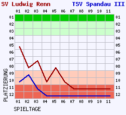 Fieberkurven