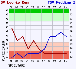 Fieberkurven