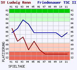 Fieberkurven