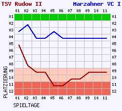 Fieberkurven