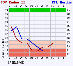 Fieberkurven