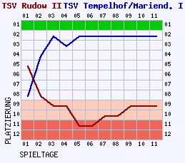 Fieberkurven