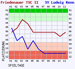 Fieberkurven