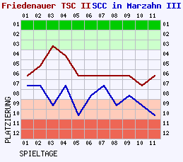 Fieberkurven