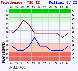 Fieberkurven