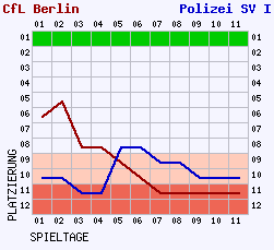 Fieberkurven