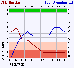 Fieberkurven