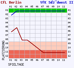 Fieberkurven