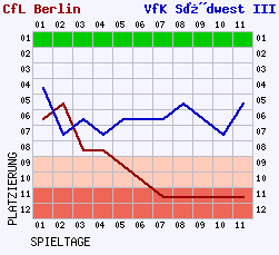 Fieberkurven