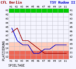 Fieberkurven