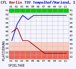 Fieberkurven