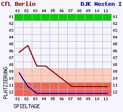 Fieberkurven