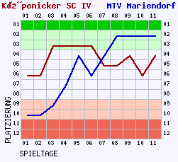 Fieberkurven