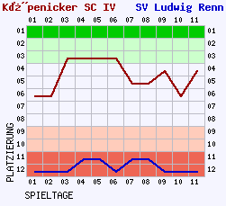 Fieberkurven