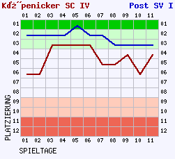 Fieberkurven