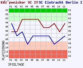 Fieberkurven