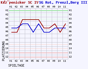 Fieberkurven