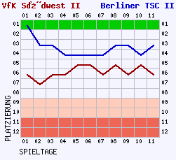 Fieberkurven