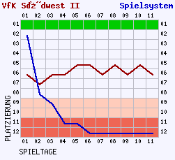 Fieberkurven