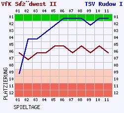 Fieberkurven