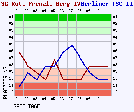 Fieberkurven