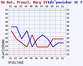 Fieberkurven