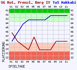 Fieberkurven