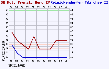 Fieberkurven