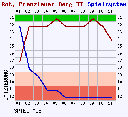 Fieberkurven