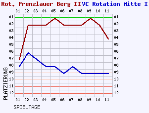 Fieberkurven