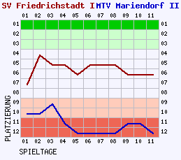 Fieberkurven