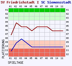 Fieberkurven