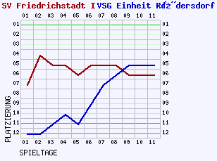 Fieberkurven