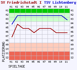 Fieberkurven