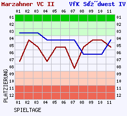 Fieberkurven